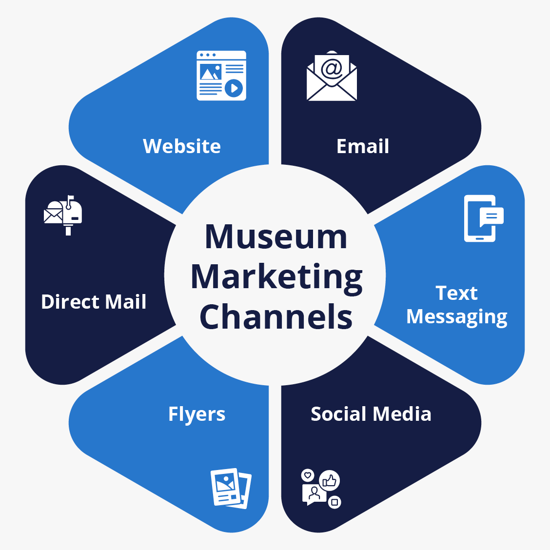 Six popular museum marketing channels, which are listed below.
