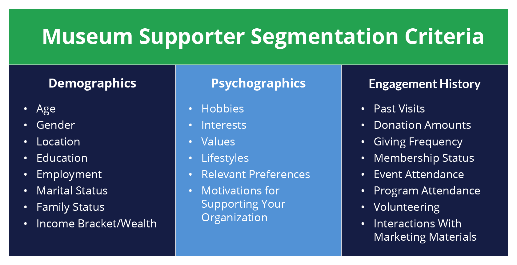 A table of three categories of supporter segmentation data for museum engagement, which are explained below.