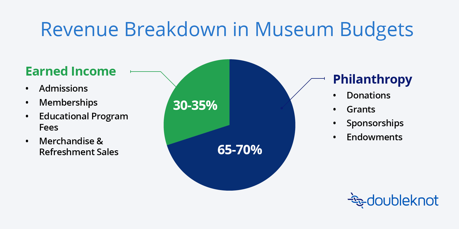 A pie chart showing the split between philanthropy and earned income in museum budgets as explained above.