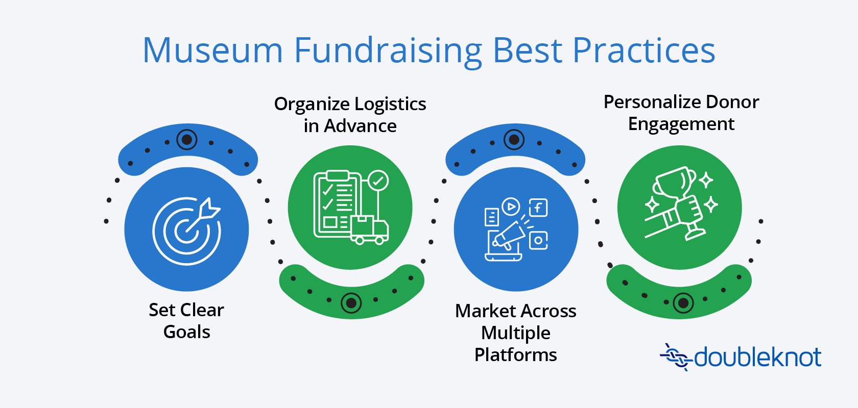 A flowchart of four best practices for successful museum fundraising, which are listed below.