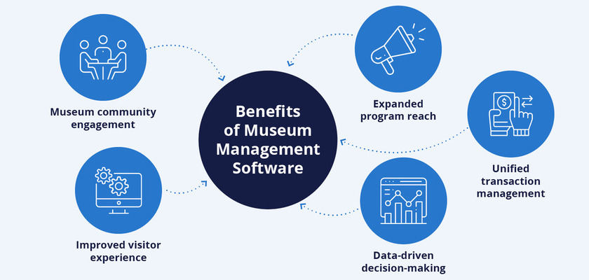 This mind map shows five key benefits of leveraging museum software, which are discussed in the text below.