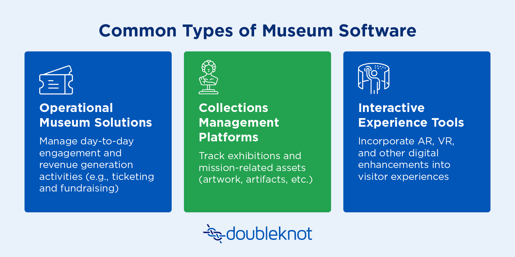 The three major categories of museum software, which are listed below.