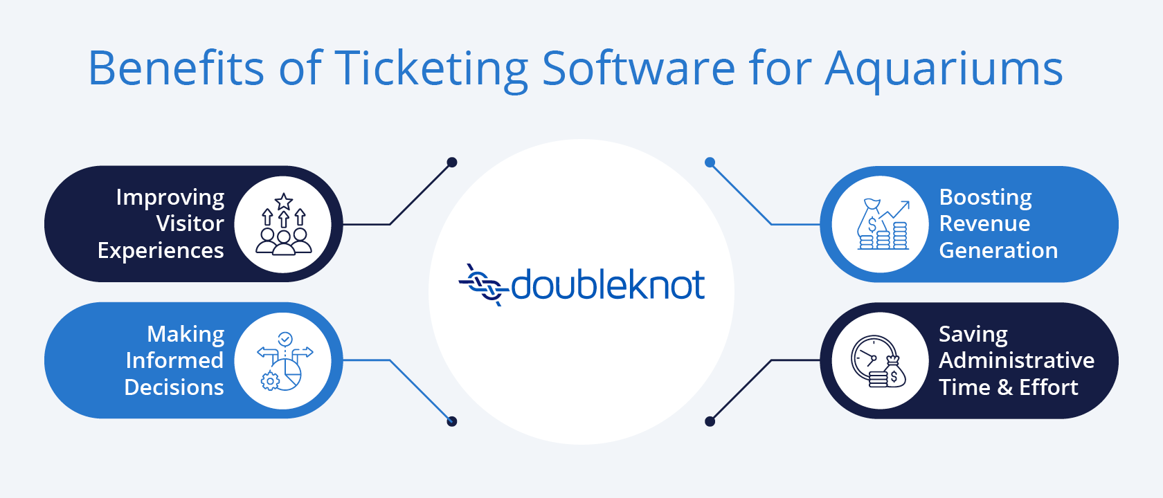 A mind map of four benefits of ticketing software for aquariums, which are explained below.]