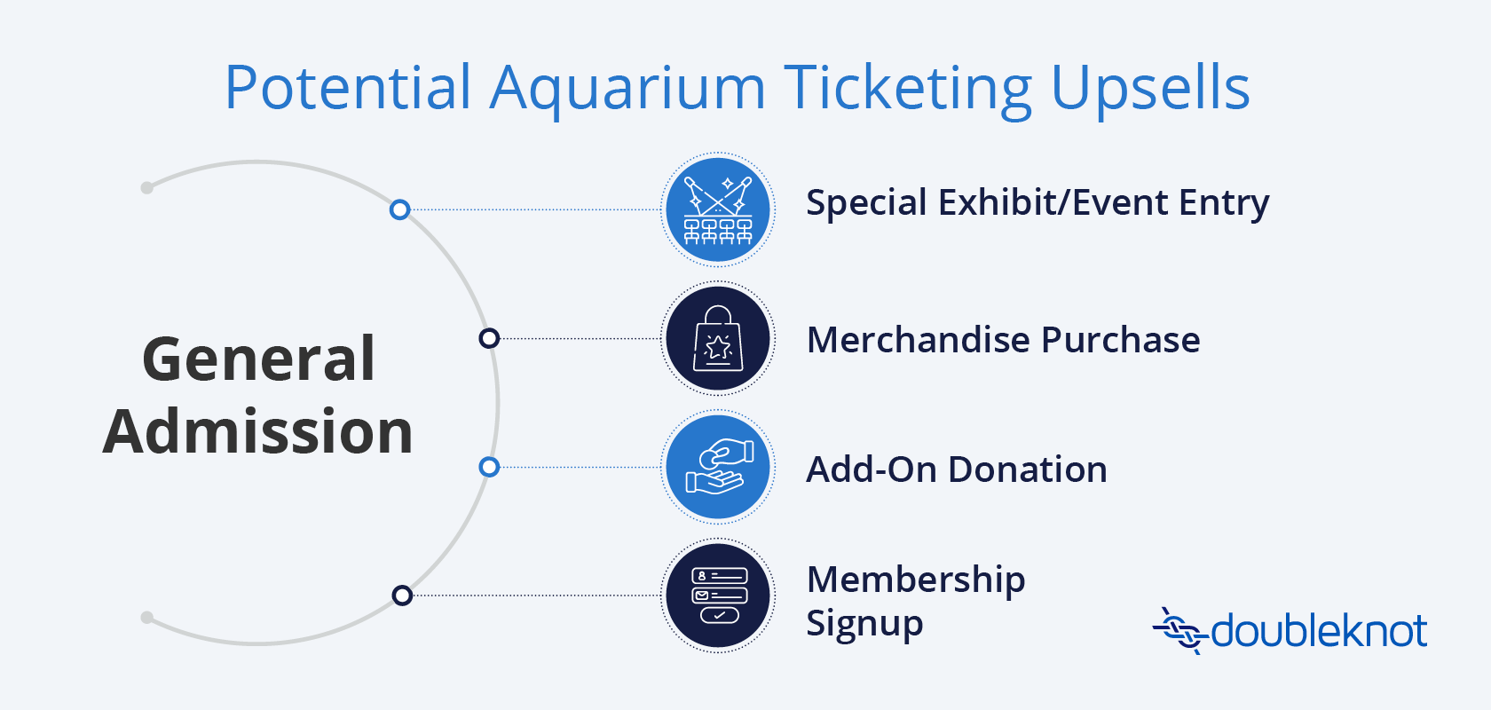 A diagram showing upsell options to offer through ticketing software for aquariums, which are listed below.