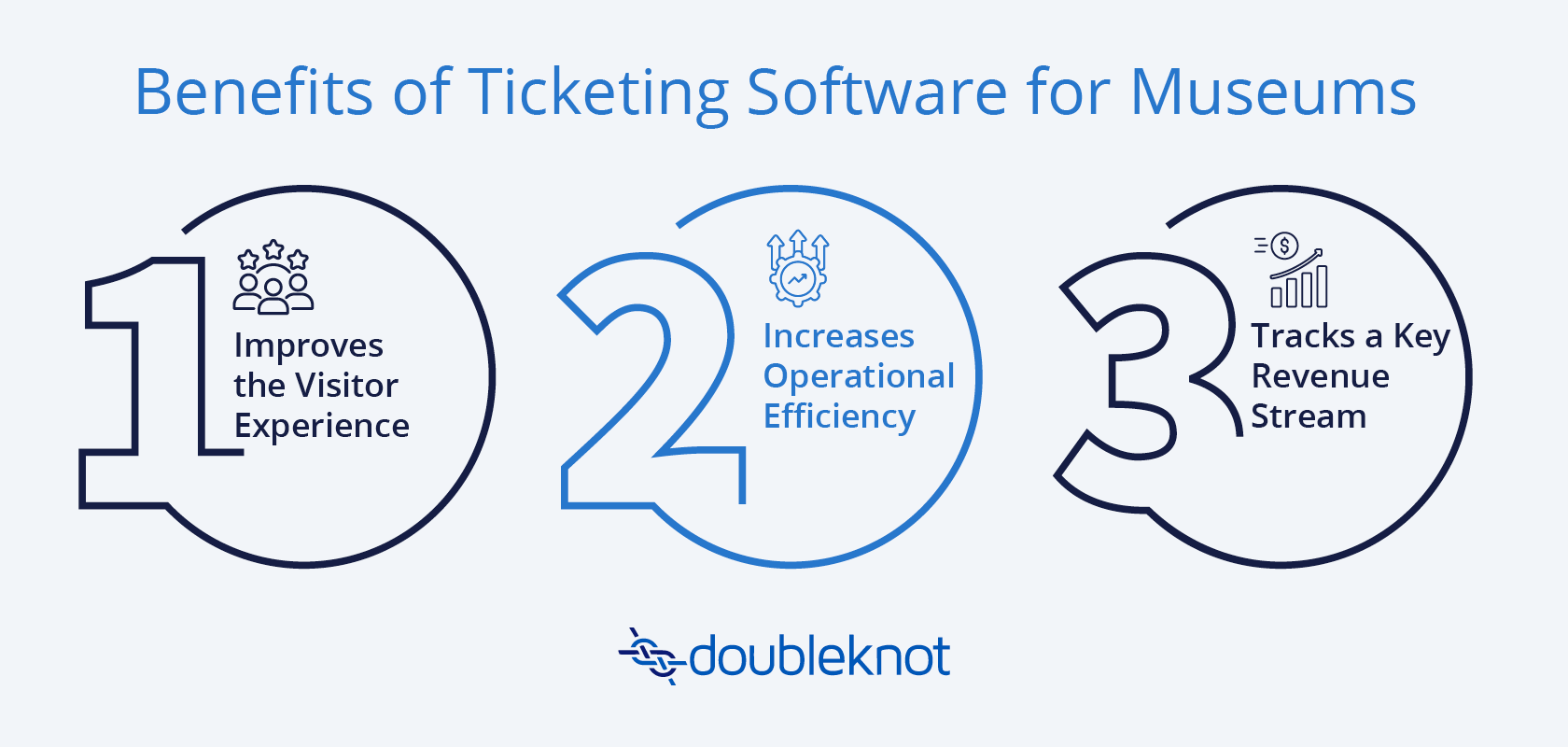 A numbered list of three benefits of ticketing software for museums, which are explained below.