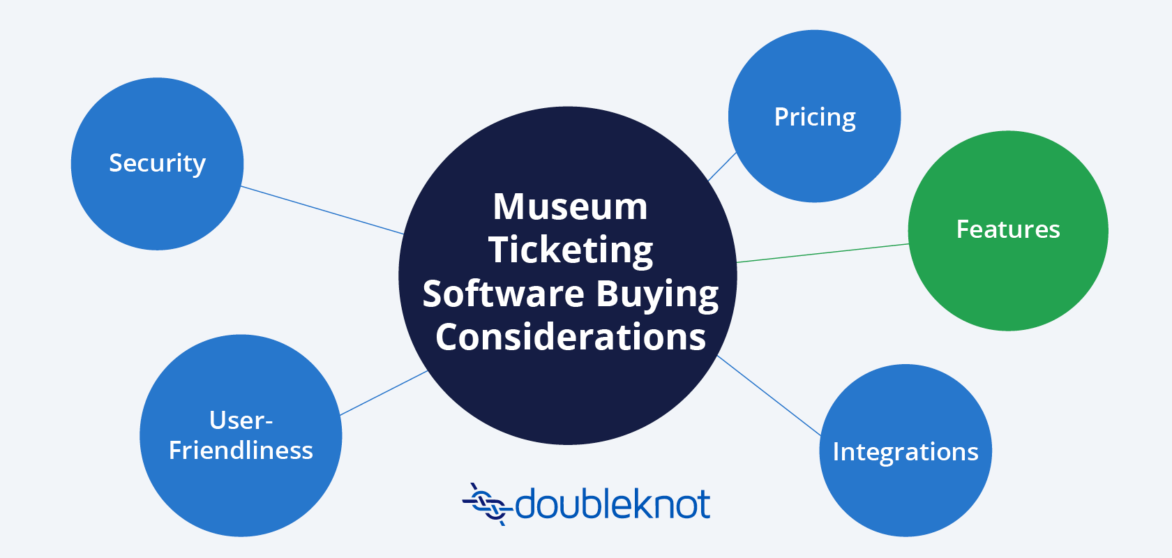 Five decision-making considerations in purchasing ticketing software for museums, which are listed below.