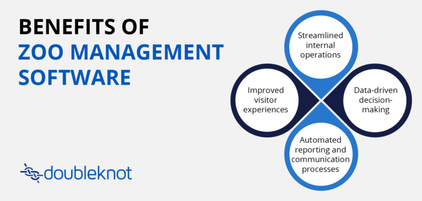 This graphic shows four benefits of leveraging zoo management software, which are discussed in more detail below.