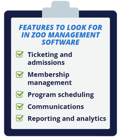 This graphic lists five key zoo management software features: ticketing, membership management, scheduling, communications, and reporting.